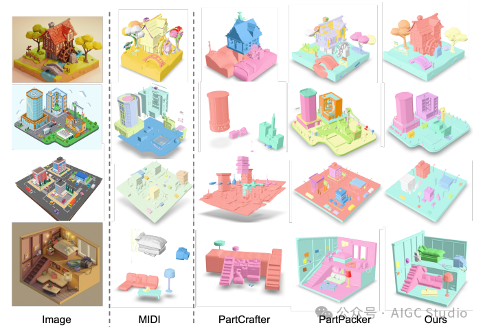 对不同方法生成的结构化3D场景进行定性比较。不同颜色表示生成的3D场景中的不同部分。