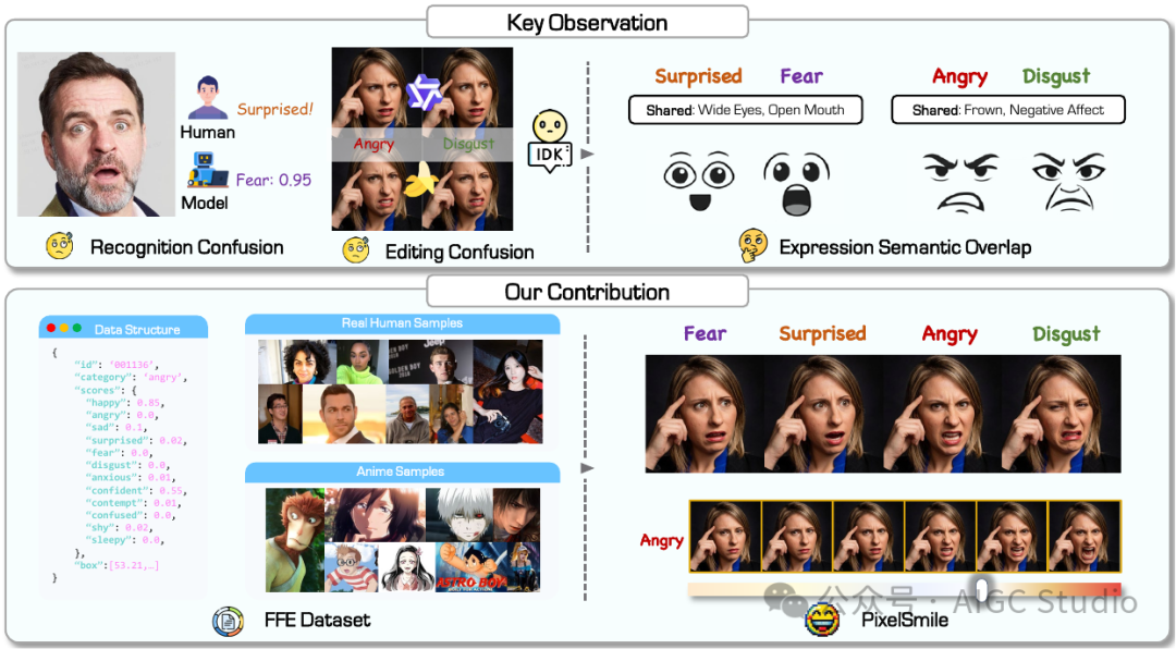 Observation of Expression Semantic Overlap