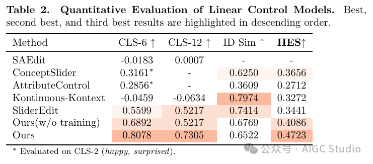 Quantitative Evaluation of Linear Control Models