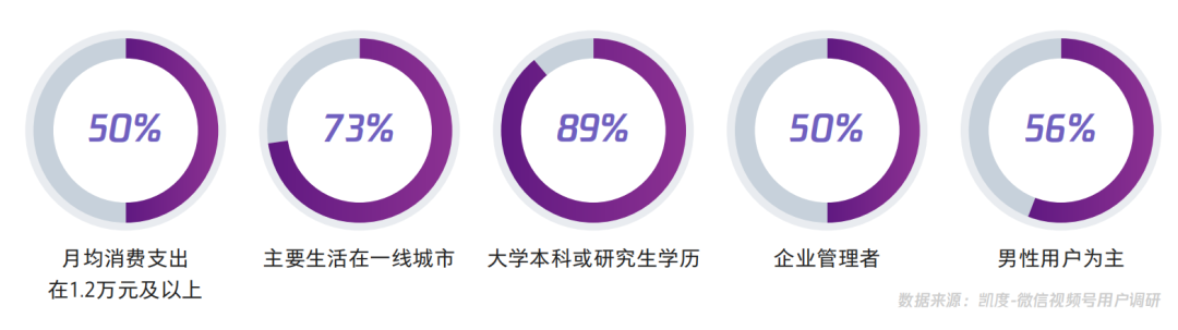 【视频号人群画像】在视频号中买买买的用户，都是什么人？