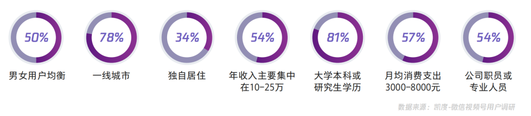 【视频号人群画像】在视频号中买买买的用户，都是什么人？