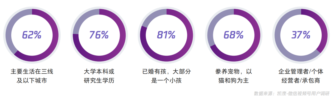 【视频号人群画像】在视频号中买买买的用户，都是什么人？
