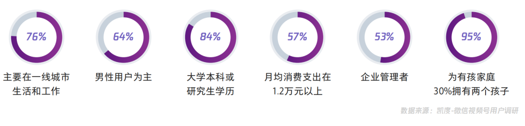 【视频号人群画像】在视频号中买买买的用户，都是什么人？