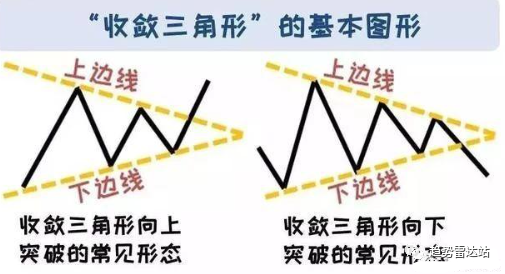 股票走势三角形缩口