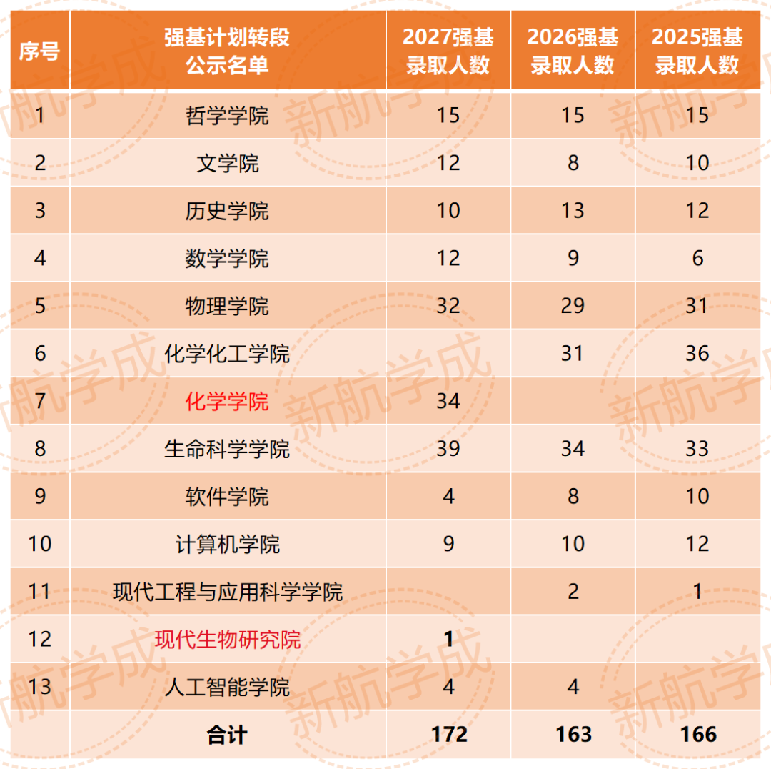 南京大学强基计划录取人数