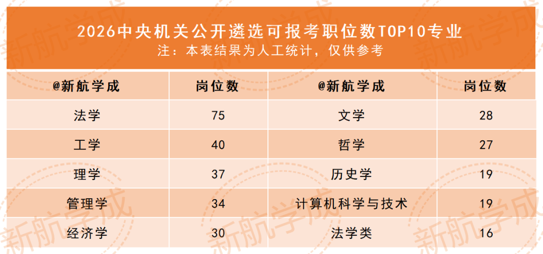 中央机关遴选可报考专业职位数