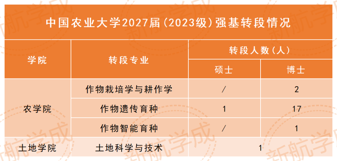 中国农业大学强基转段