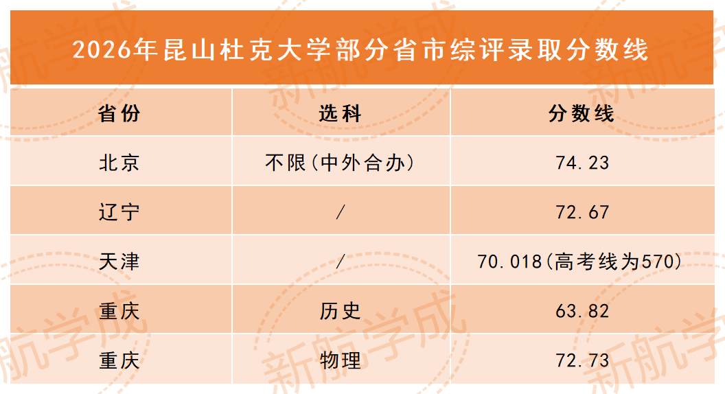 昆山杜克大学录取分数线