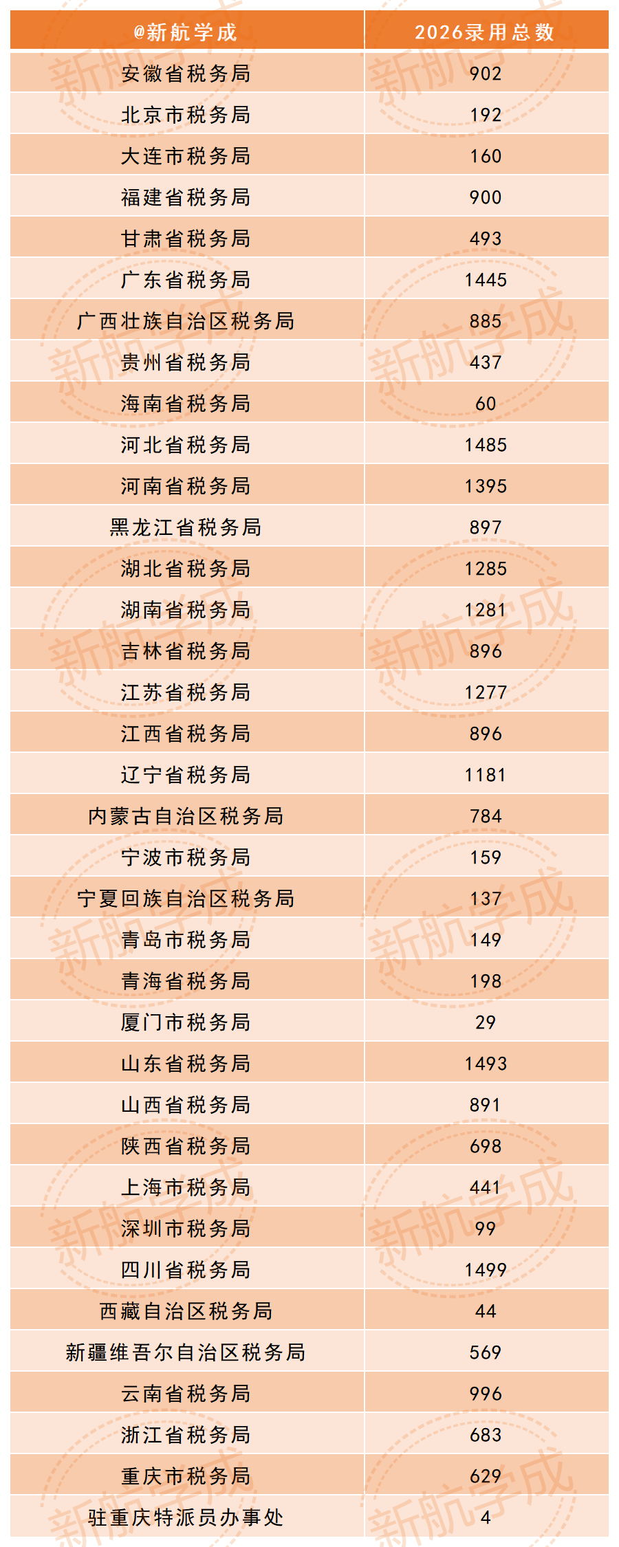 2026国考税务系统各省录用人数