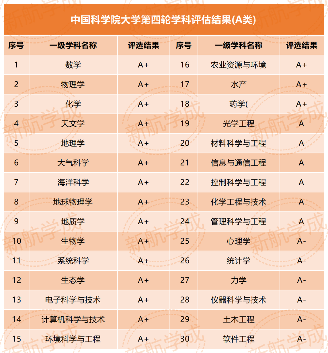 中国科学院优势学科
