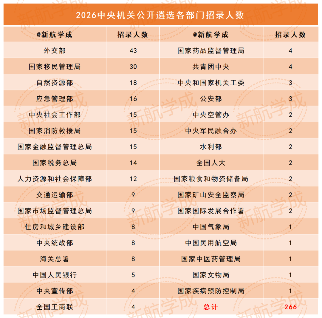 2026中央机关公开遴选各部门招录人数