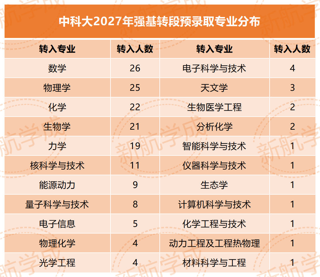 中科大2027年强基转段预录取专业分布