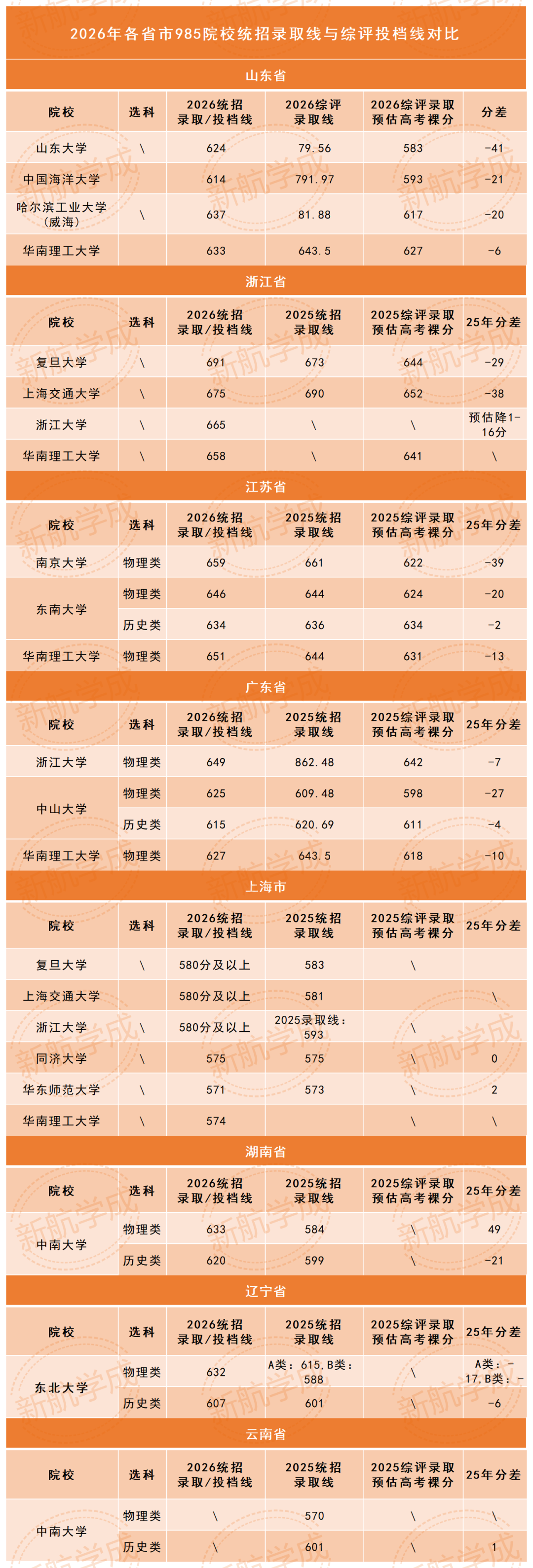 985高校综合评价投档线对比
