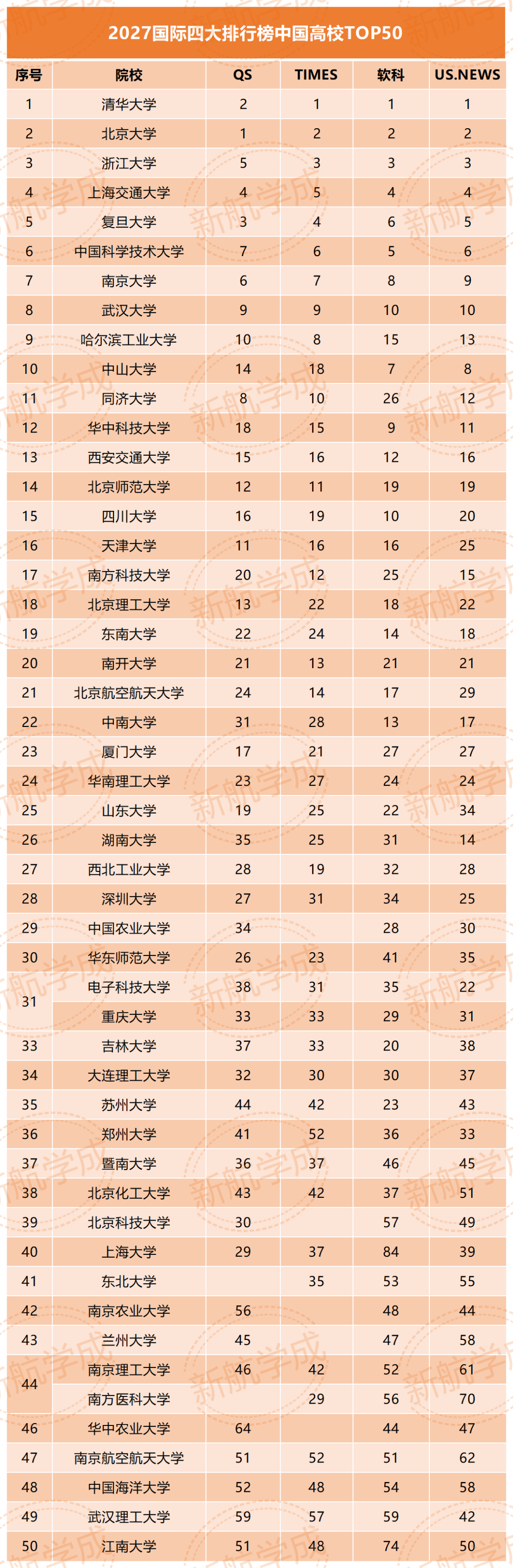 中国高校top50