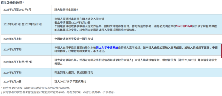 2027年香港理工大学招生及录取流程
