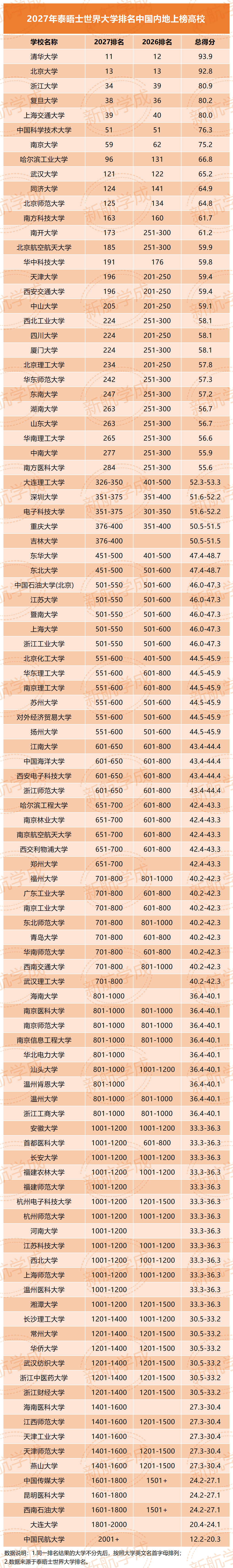 中国内地上榜高校