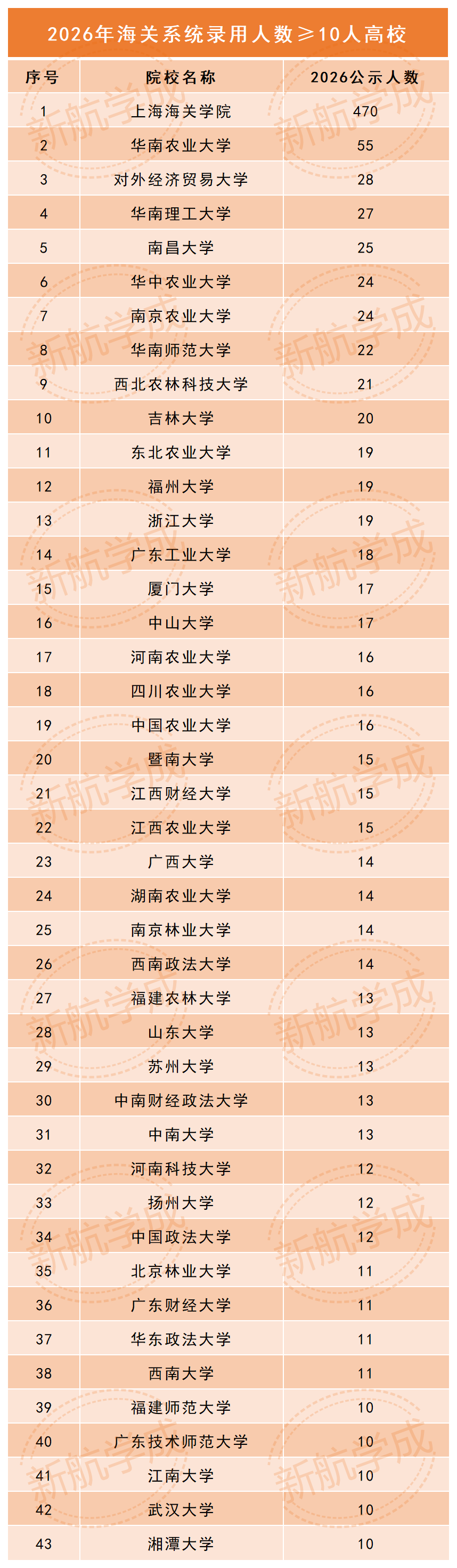 2026海关系统录用人数高校