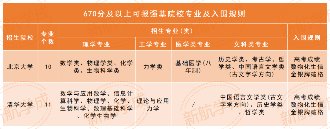 670分以上可以报强基院校专业