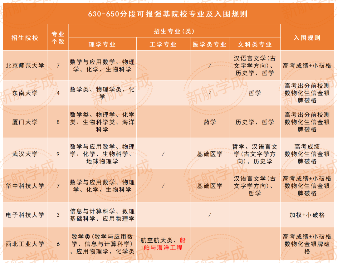 630-650分可以报考强基院校专业