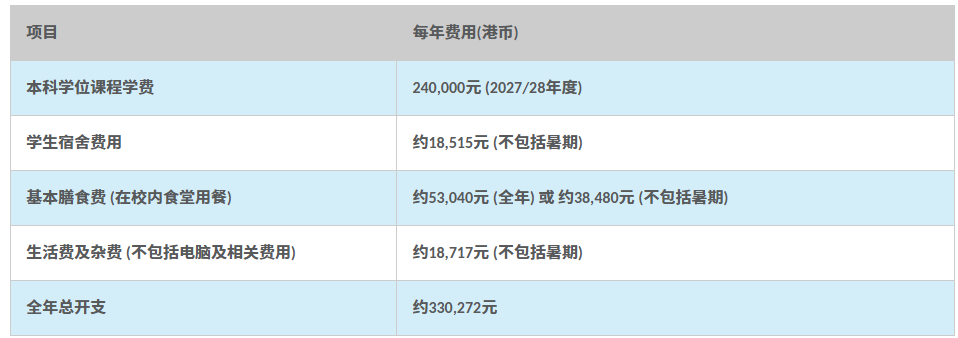 香港理工大学升学费用