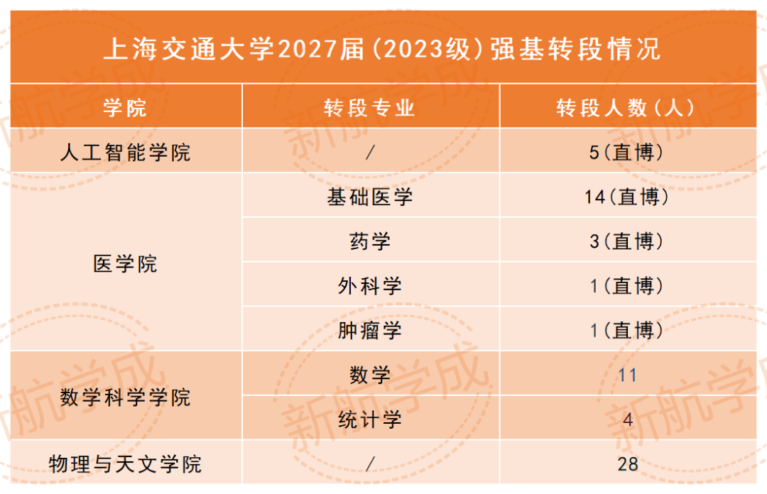 上海交通大学强基转段