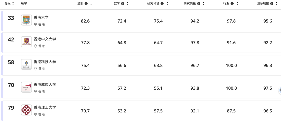 港澳院校排名