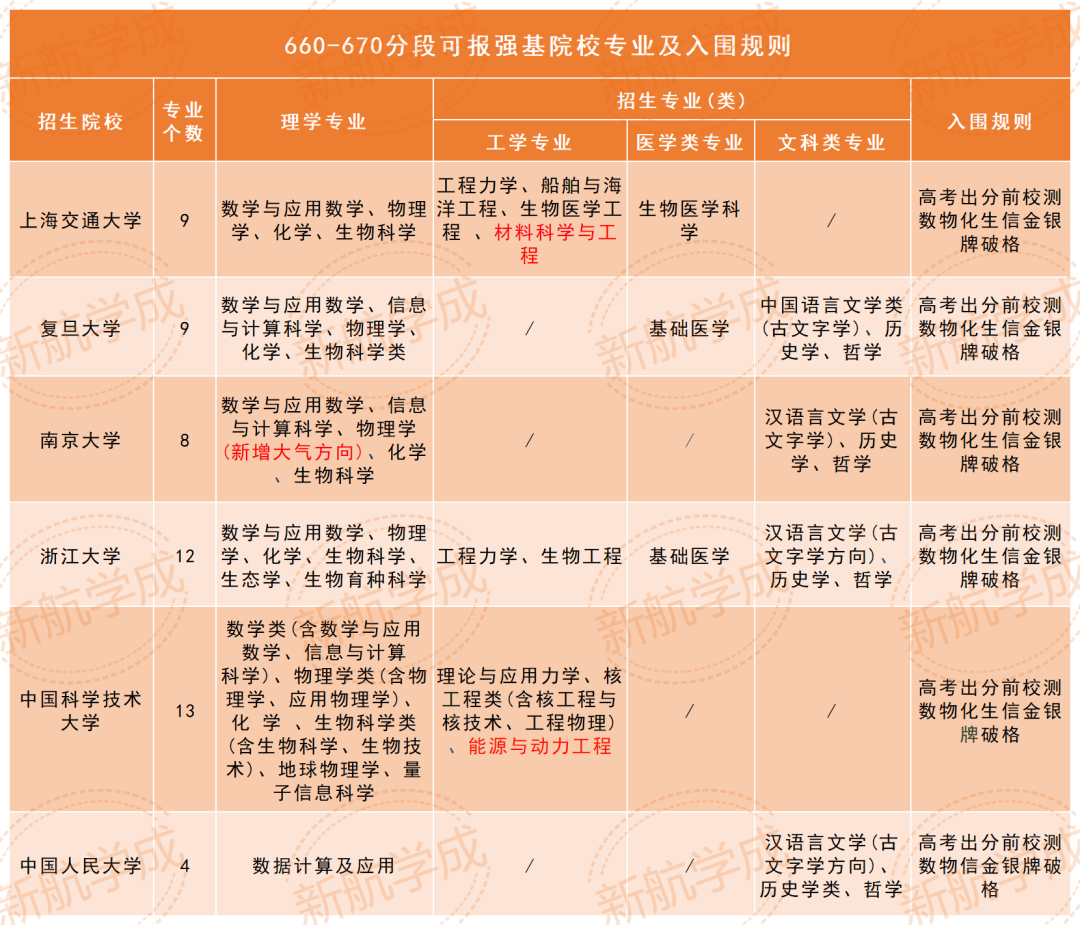 660-670分可以报考强基院校专业