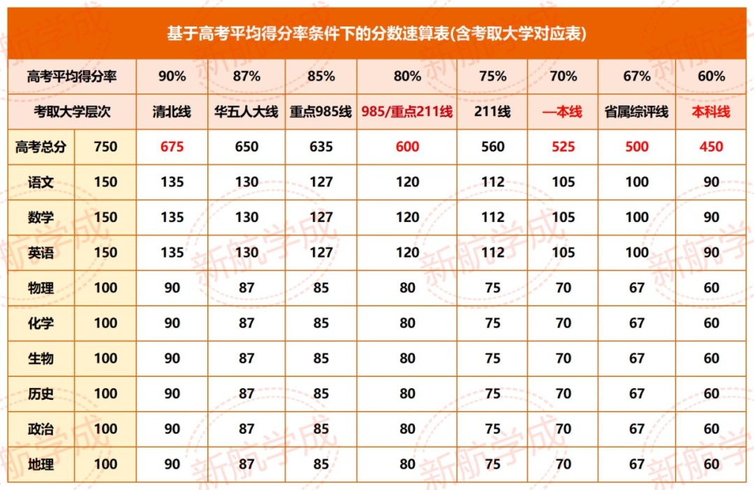 重点大学目标分数