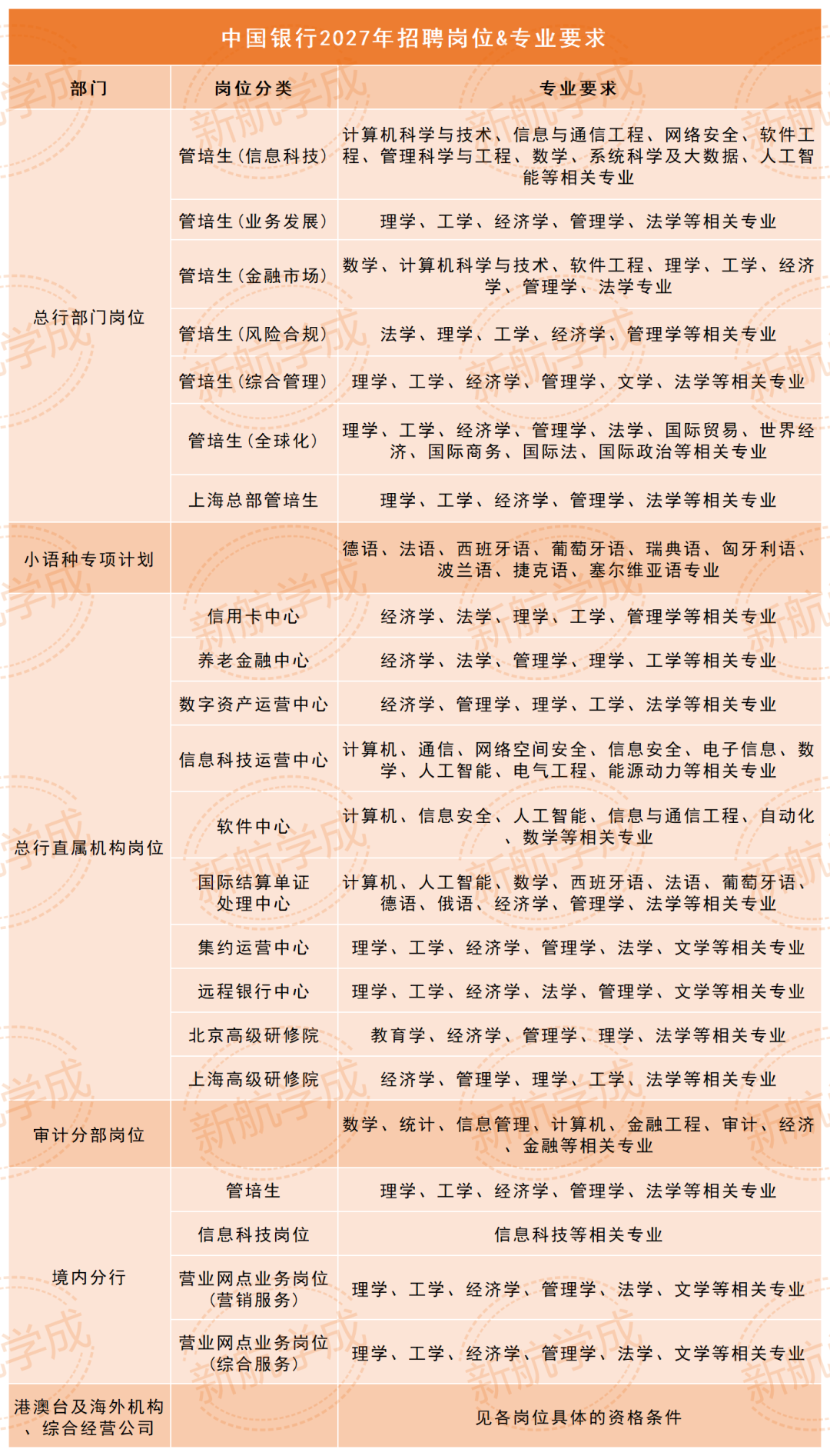 中国银行招聘岗位专业要求