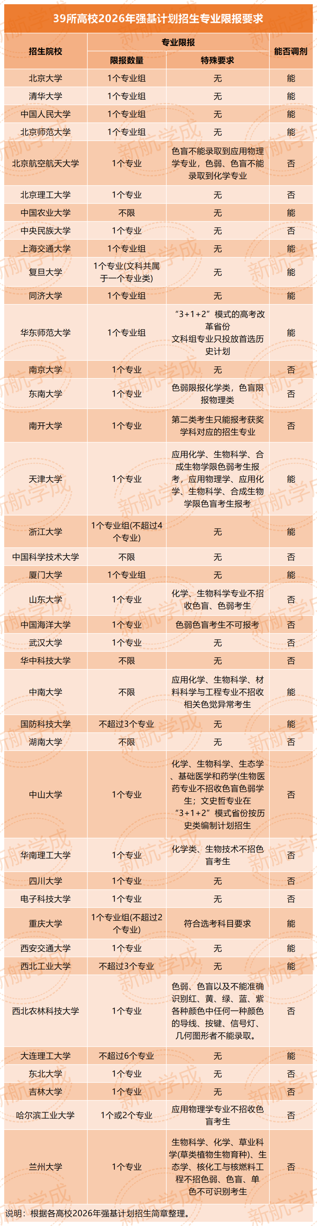 强基计划招生专业限报要求