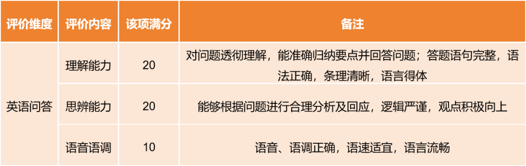 外研社英语问答评分标准