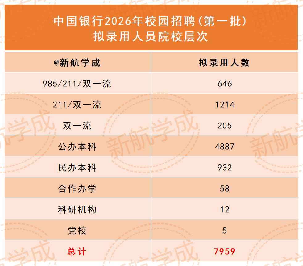 中国银行录用人员院校层次