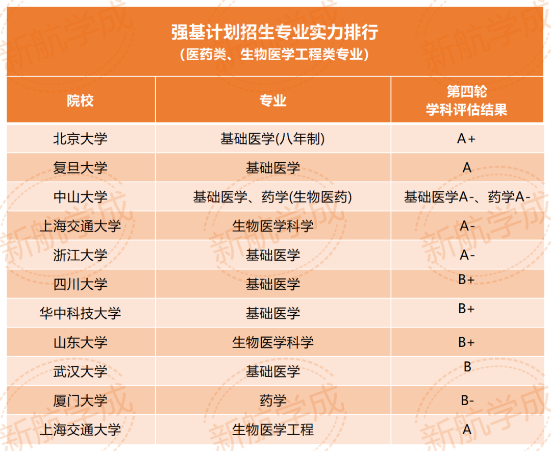 强基计划招生专业实力排行