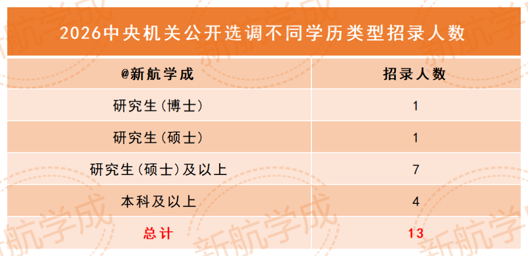 2016中央机关公开选调不同学历类型招录人数