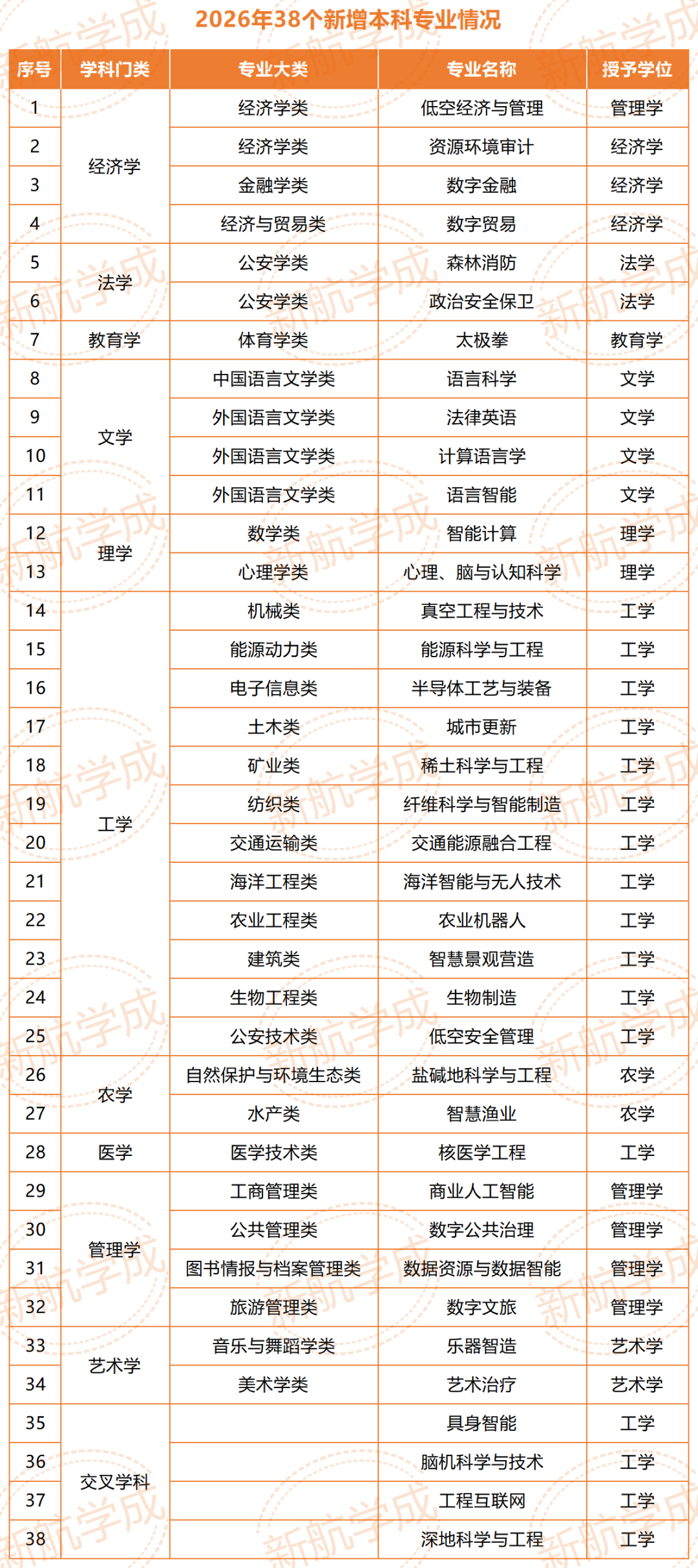 38个新增本科专业