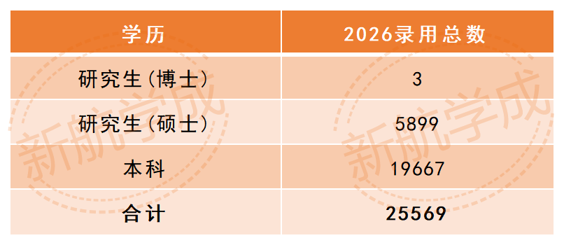 2026国考税务系统学历要求