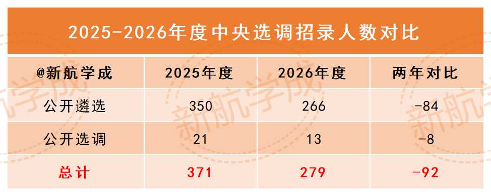 中央选调招录人数对比