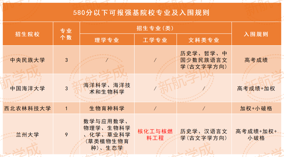 580分以下可以报考的强基院校专业