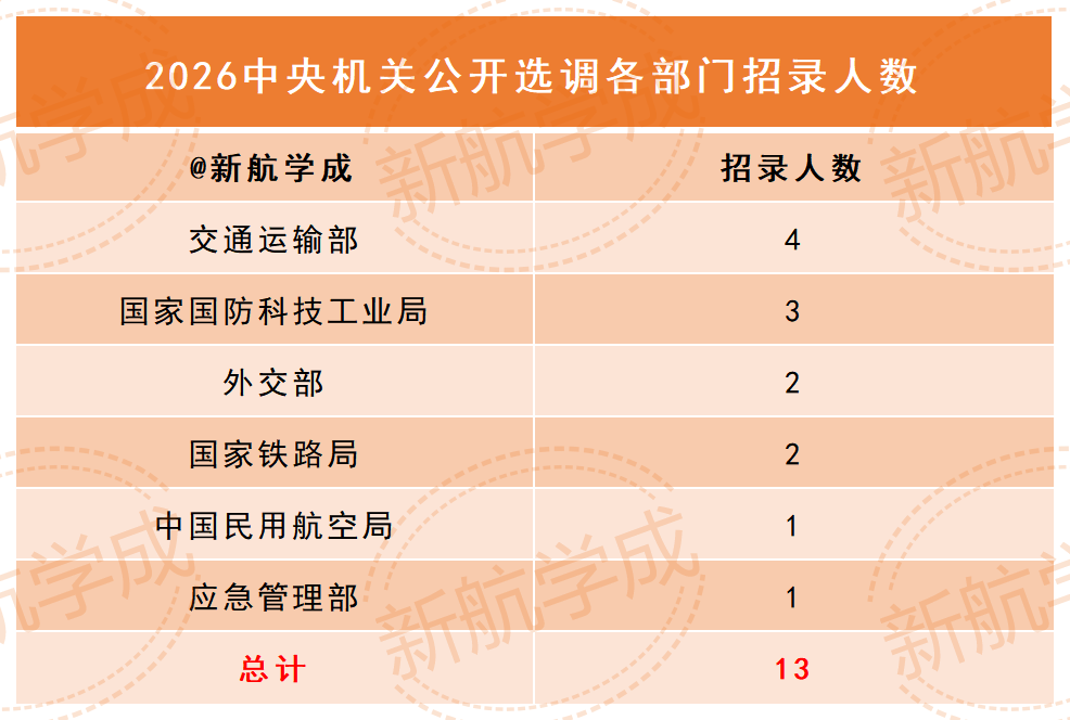 2026中央机关公开遴选各部门招录人数
