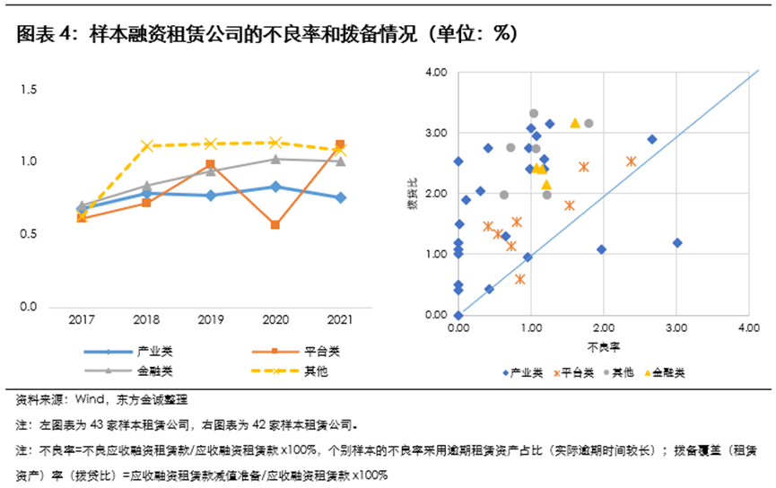 融资租赁行业2023年度信用风险展望