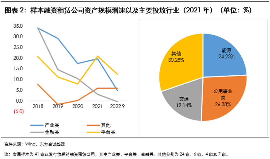 融资租赁行业2023年度信用风险展望