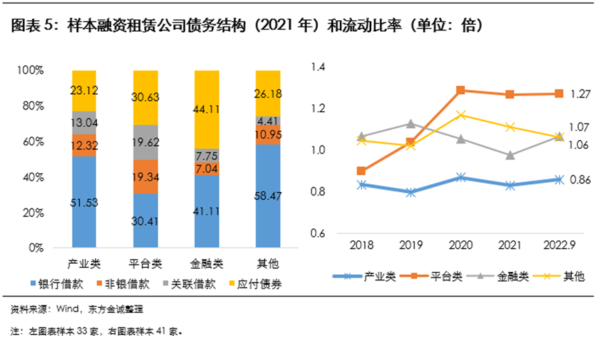 融资租赁行业2023年度信用风险展望