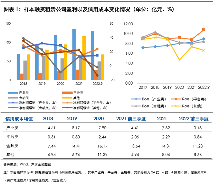 融资租赁行业2023年度信用风险展望