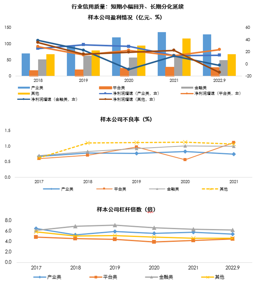 融资租赁行业2023年度信用风险展望