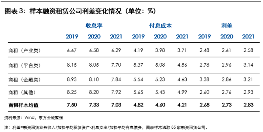 融资租赁行业2023年度信用风险展望