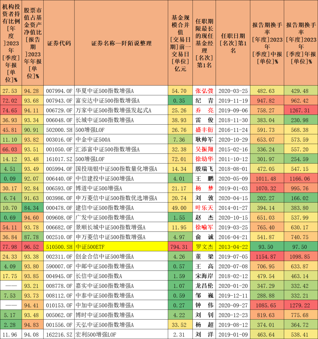 建信中证500指数怎么样