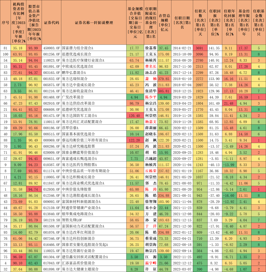 年报新鲜披露解密被内部员工大笔买入的基金
