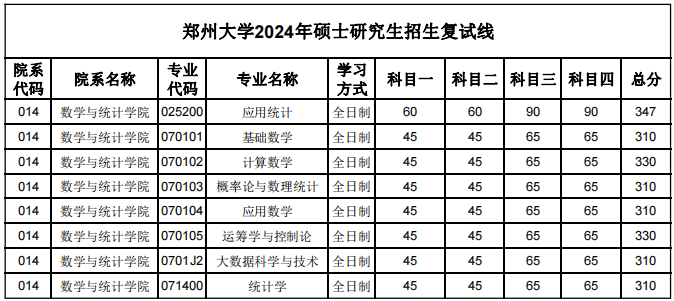 2024年鄭州商學院錄取分數線及要求_鄭州商學院分數線多少_鄭州商學院多少分錄取