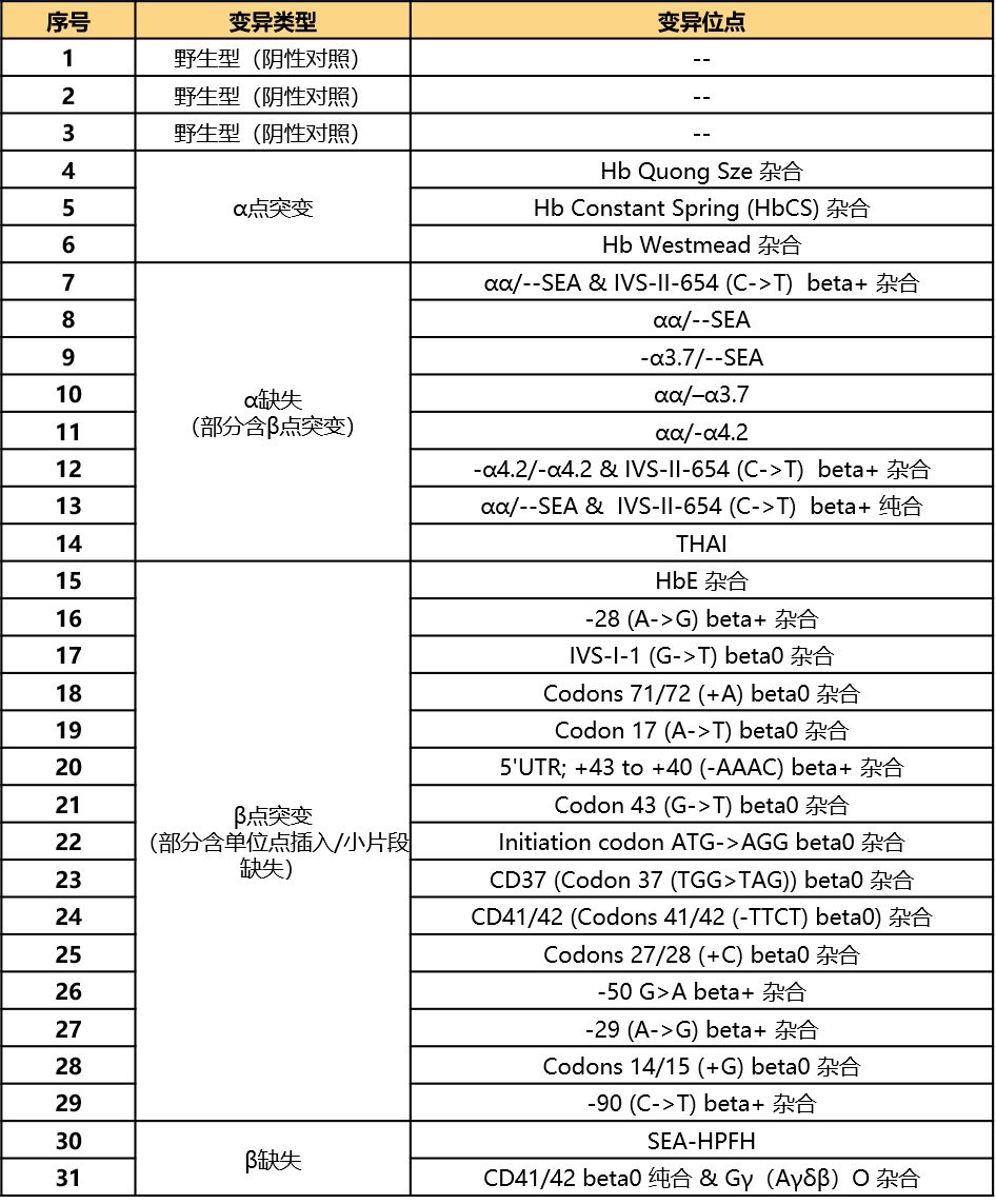 原则解读 | 地中海贫血相关基因检测试剂注册技术审查指导原则