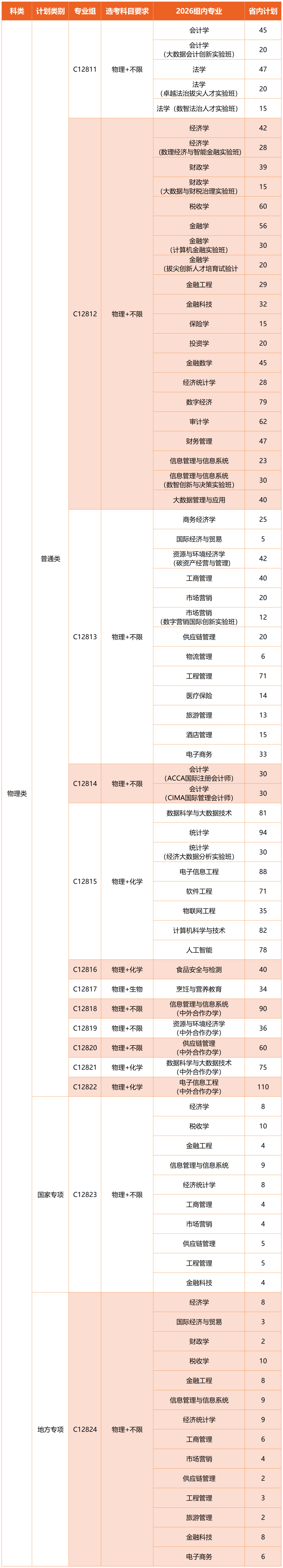 湖北经济学院2026年各专业分组情况（湖北）0608更新_物理类.png
